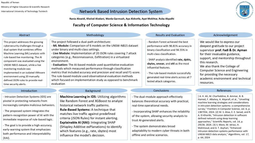 Network Based Intrusion Detection System